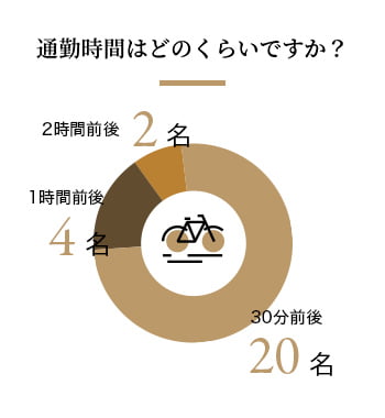 通勤時間はどのどのくらいですか？