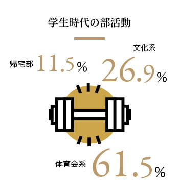 学生時代の部活動